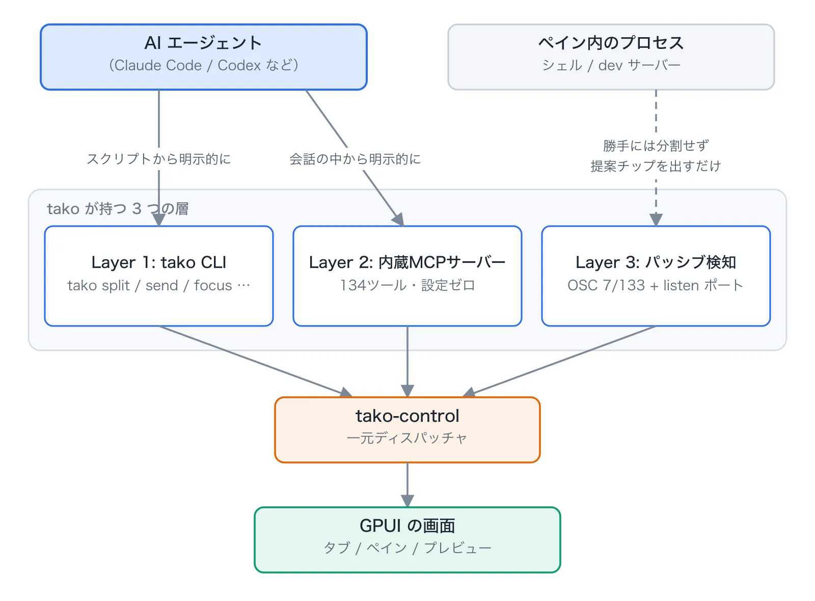 takoがエージェントに渡す3層と、tako-controlを経てGPUIの画面に届くまで