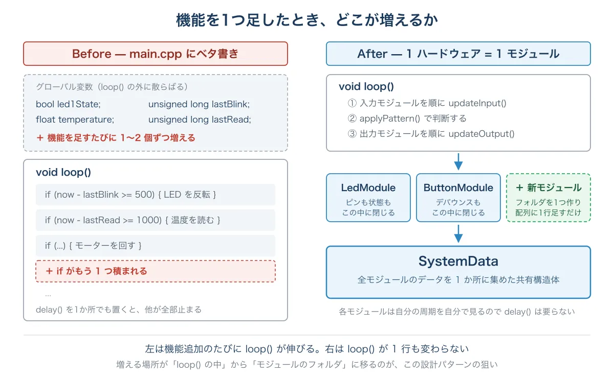 loop()にベタ書きした場合とモジュールに分けた場合の比較図