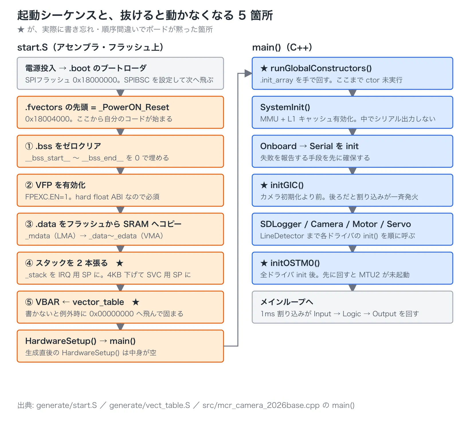 起動シーケンス