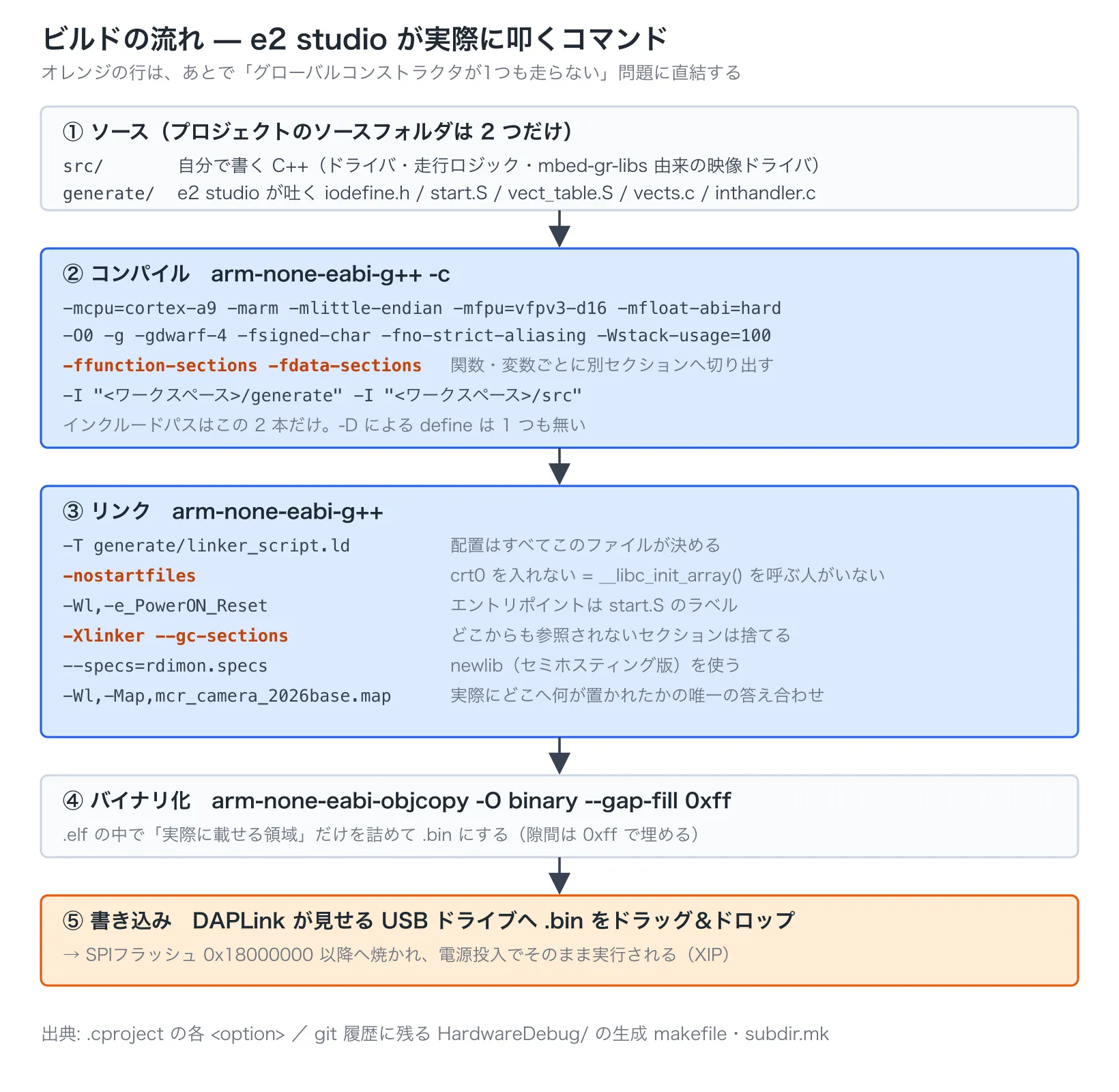 ビルドの流れ