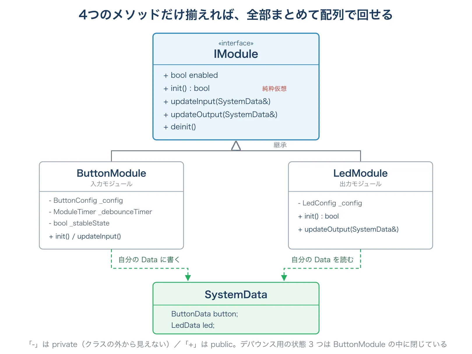 IModuleを中心としたクラス構成図
