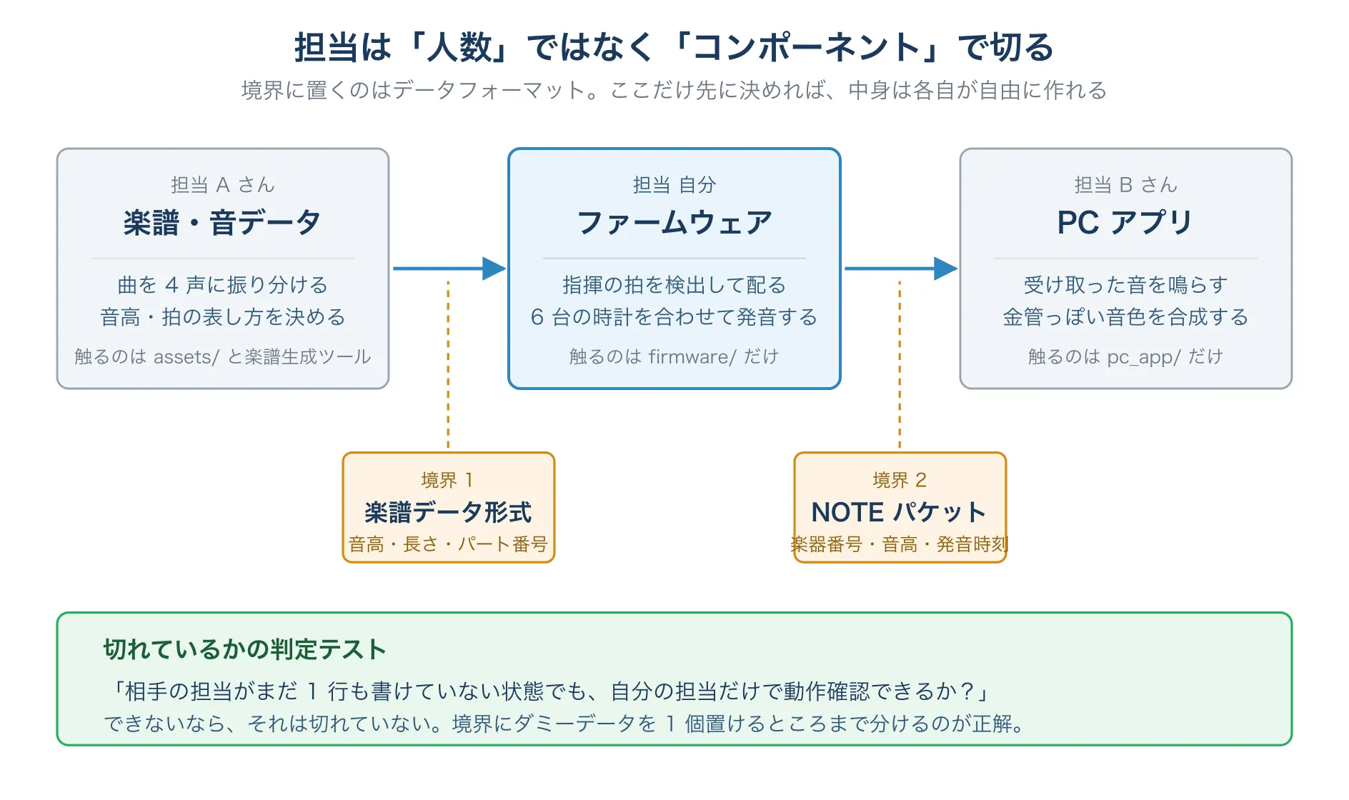 担当をコンポーネント単位で切り、境界にデータフォーマットを置いた図