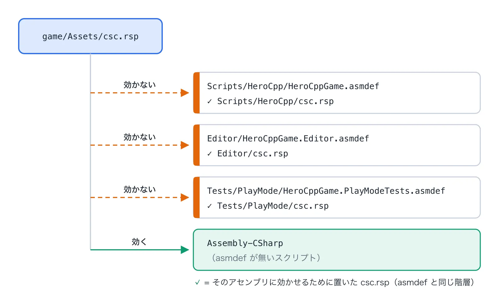 Assets/csc.rspが効く範囲と、asmdefごとに隣へ置いたcsc.rsp