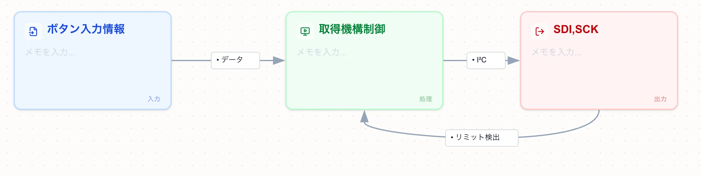 取得機構制御の内部