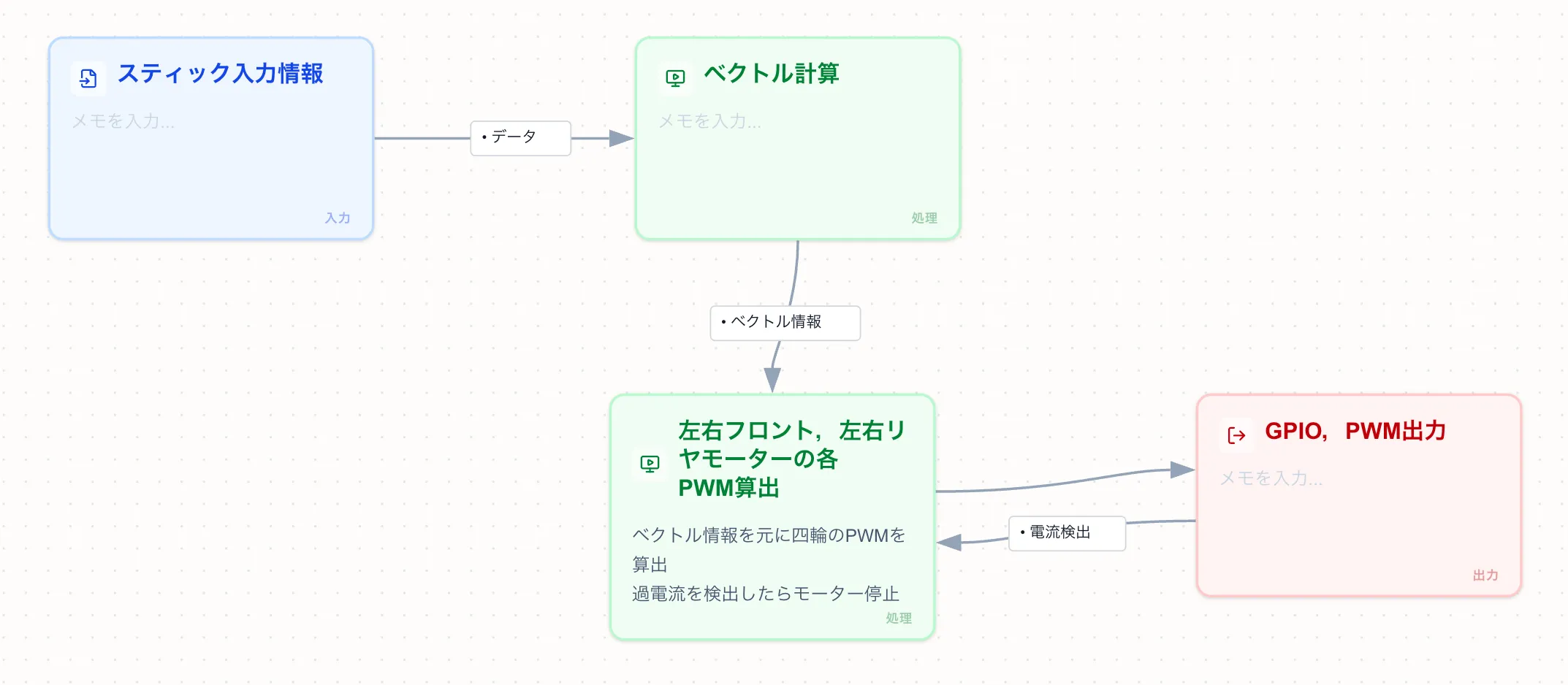 モーター制御の内部