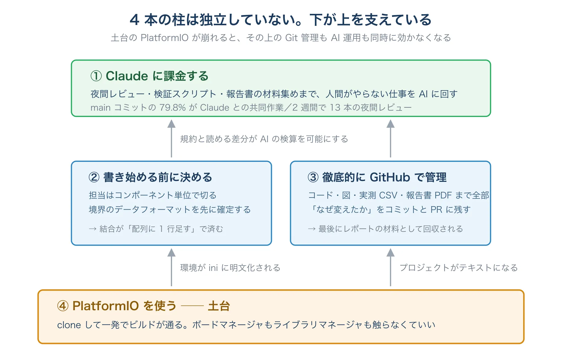 4本の柱の関係。PlatformIOを土台に、規則とGitHub管理が乗り、その上でAI運用が回る