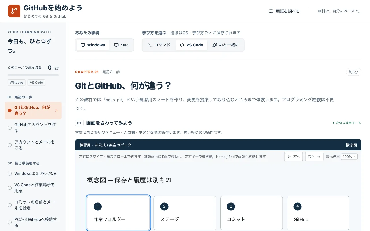 「GitHubを始めよう」の学習画面。左に 27 章の目次、右に Git と GitHub の違いを説明する練習用の概念図が出ている