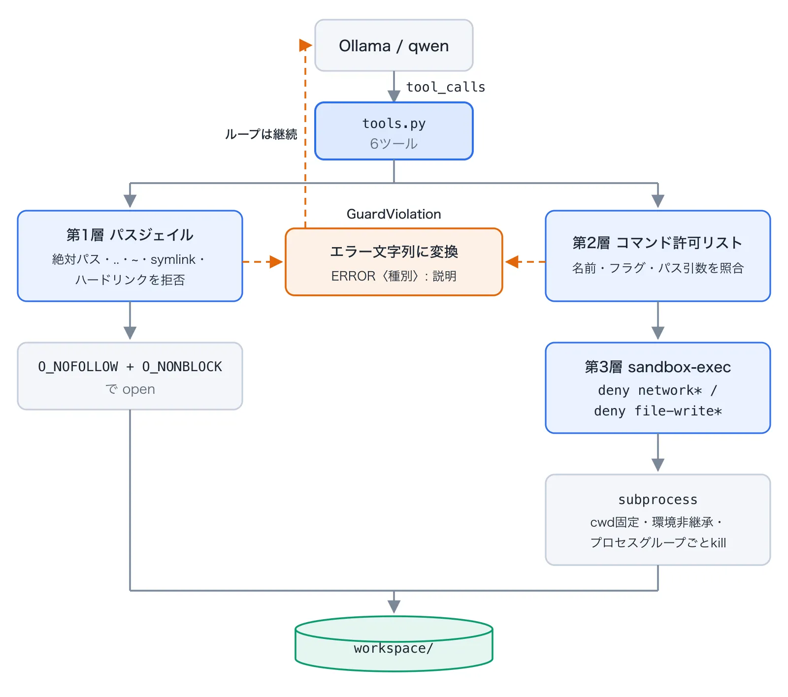 6ツールの引数が3層のガードを通ってworkspaceに届くまで