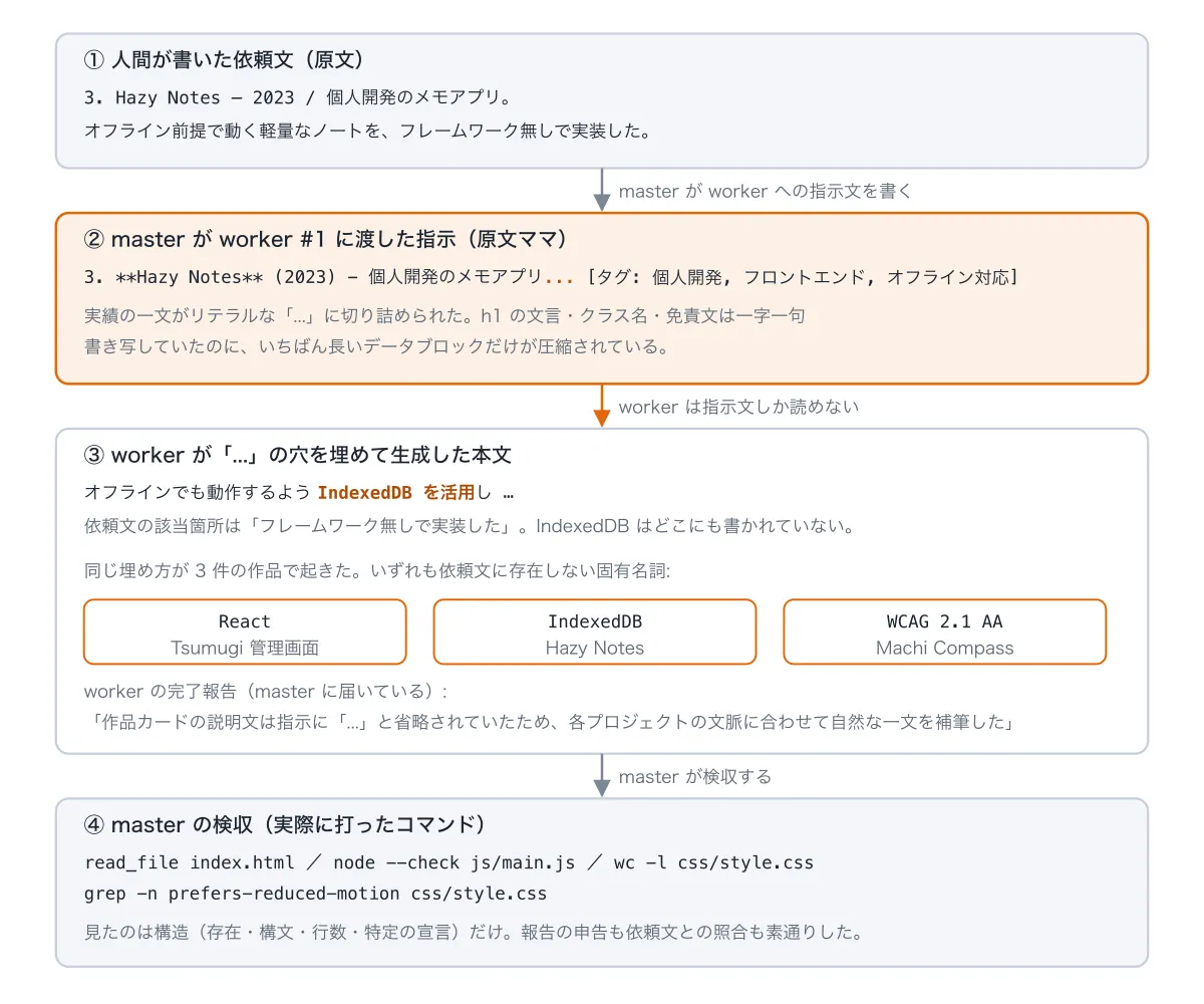 依頼文の実績がmasterの指示で欠落し、workerが別の技術名で埋めるまで