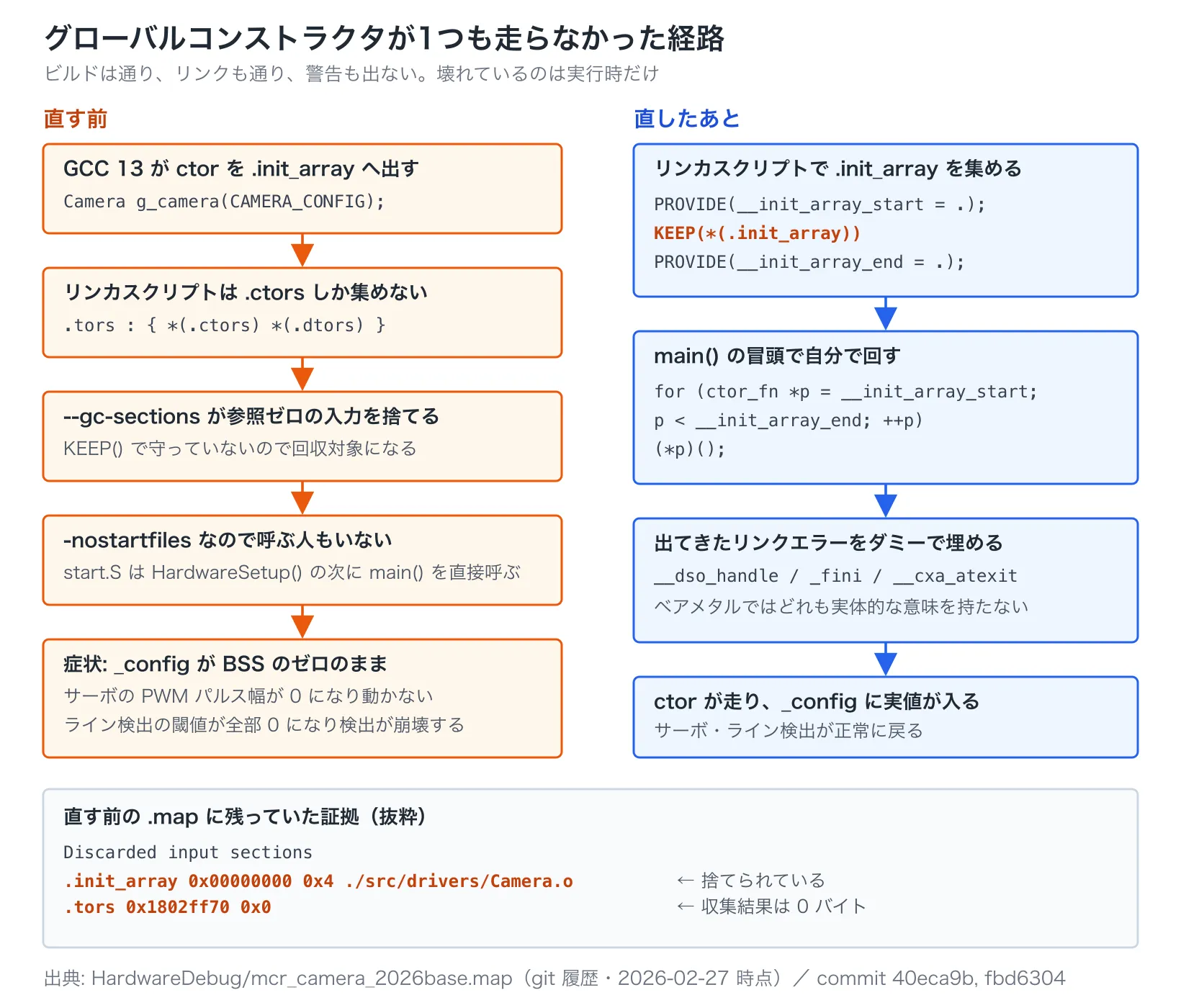 グローバルコンストラクタが1つも走らなかった経路