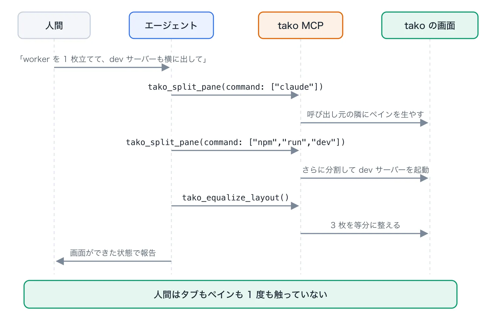 ペイン分割からレイアウト調整までをエージェントがMCP経由で完結させる流れ