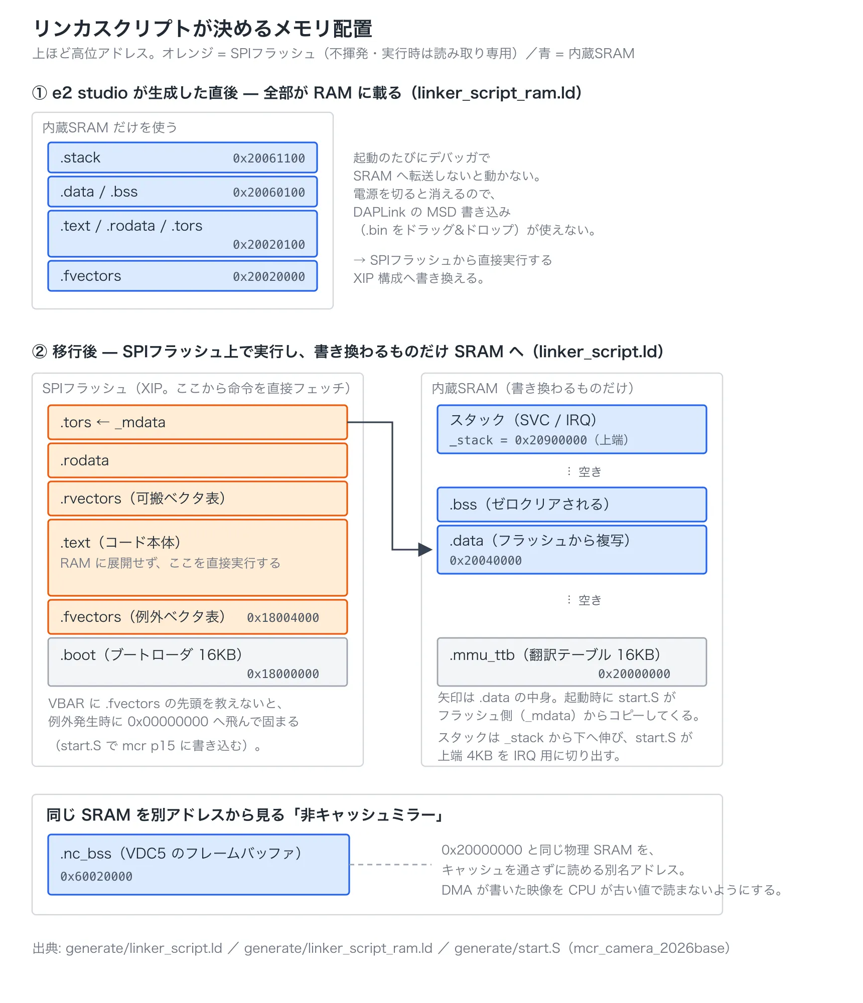 リンカスクリプトが決めるメモリ配置