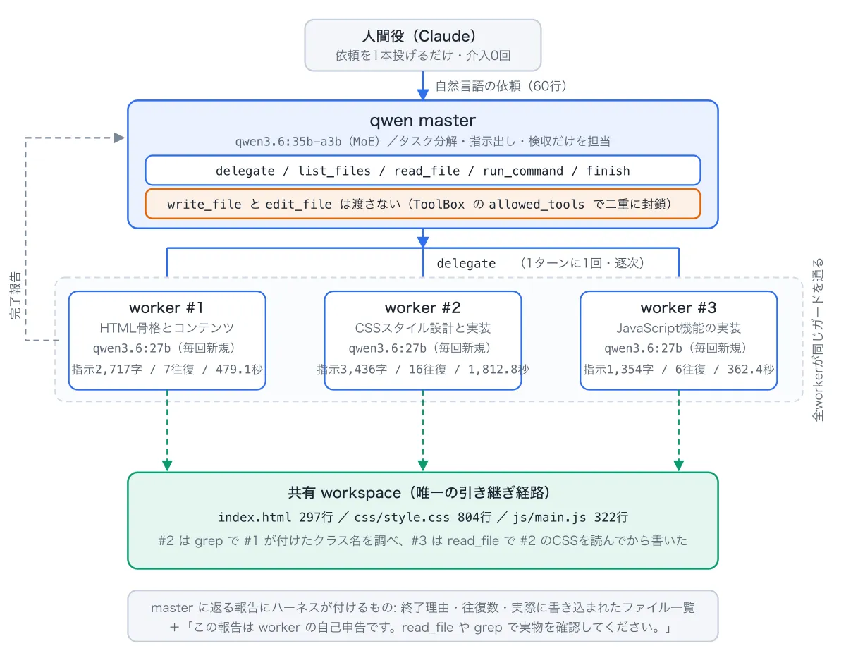 qwen masterがqwen workerに委譲する体制図