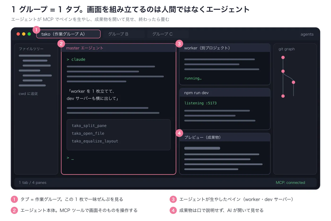takoの画面構成: 1グループ=1タブと、エージェントが生やすペイン