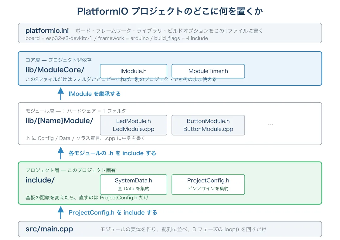PlatformIOプロジェクトの層構成と依存の向き