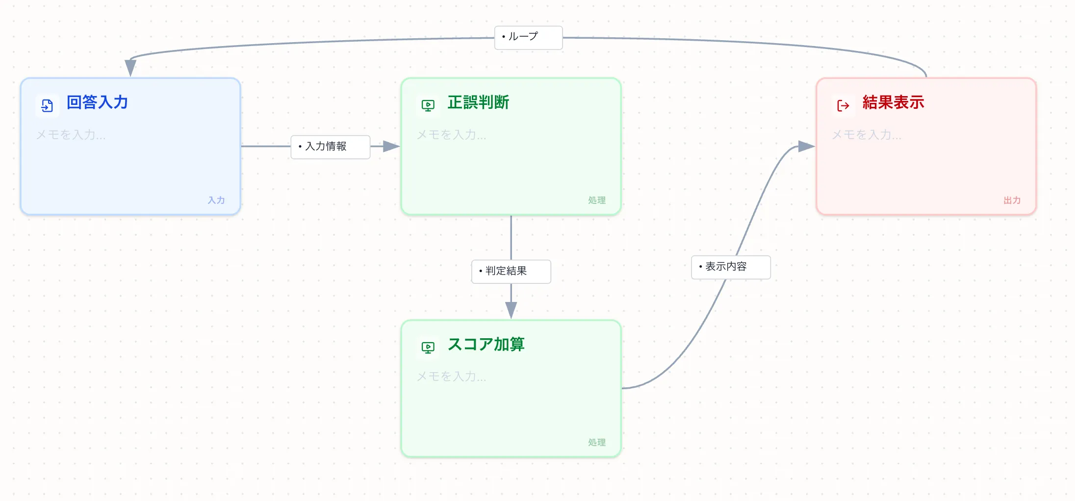 クイズの流れ(接続図)