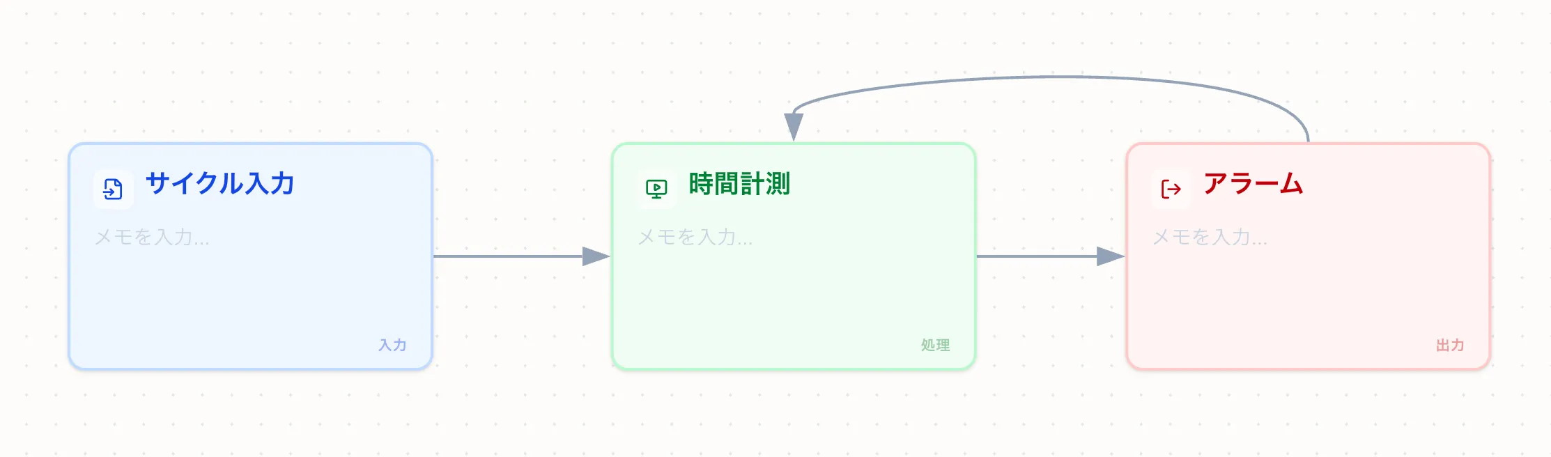 3ノードだけのシンプルなprogFocusキャンバス