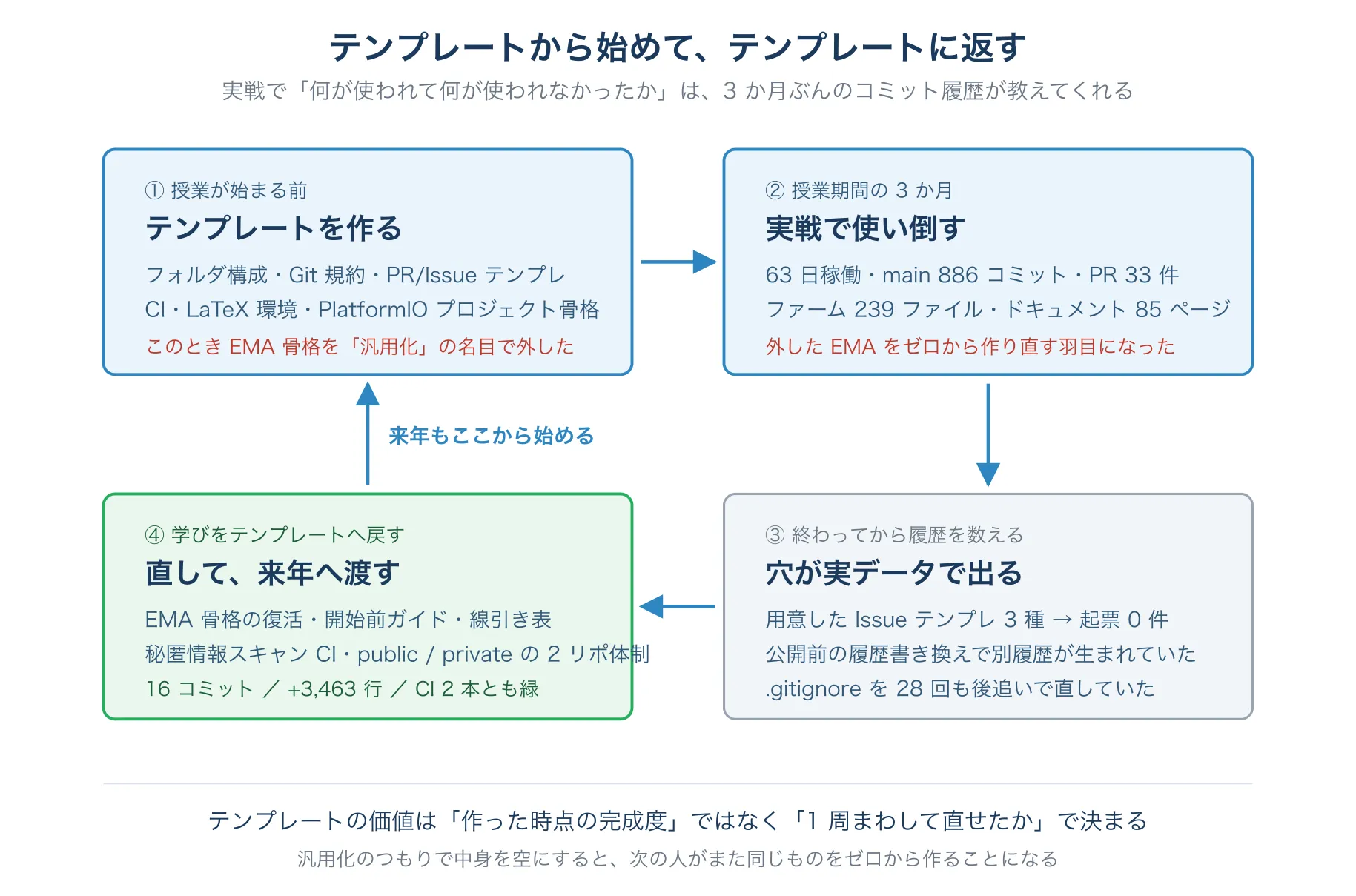 テンプレート→実戦→学び→テンプレート改修という一周のサイクル