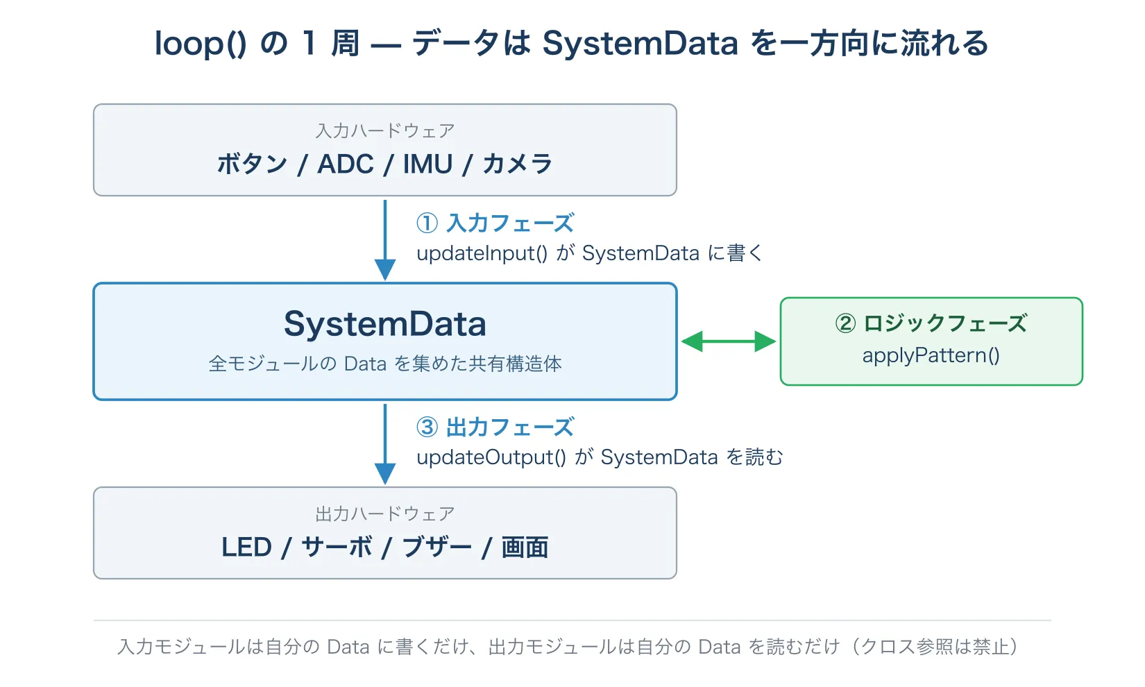 3フェーズ実行モデルのデータフロー