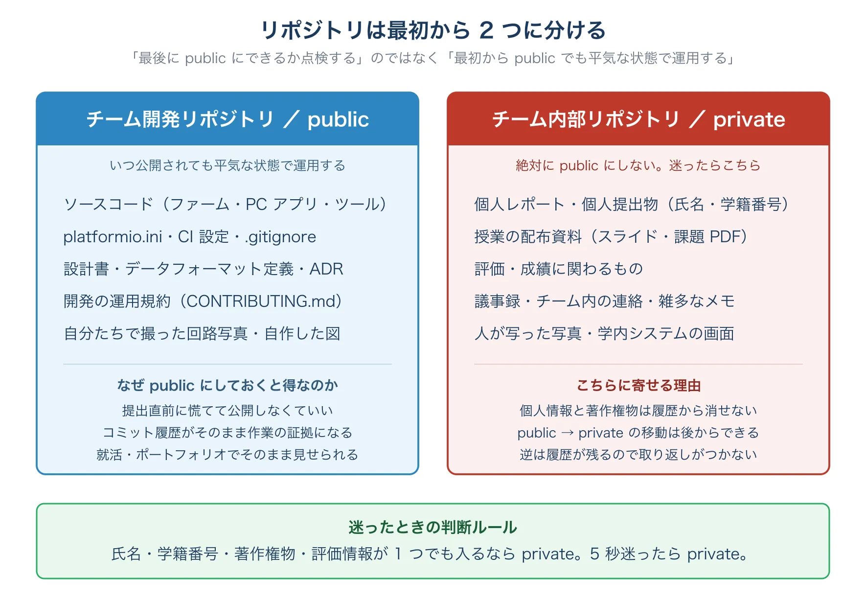 publicとprivateの2リポ体制と、どちらに何を置くかの線引き