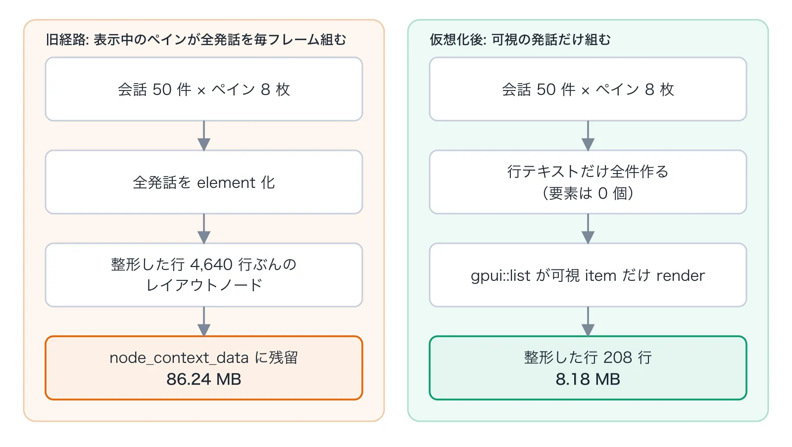 旧経路と仮想化後で、組む要素数とヒープ使用量がどう変わったか